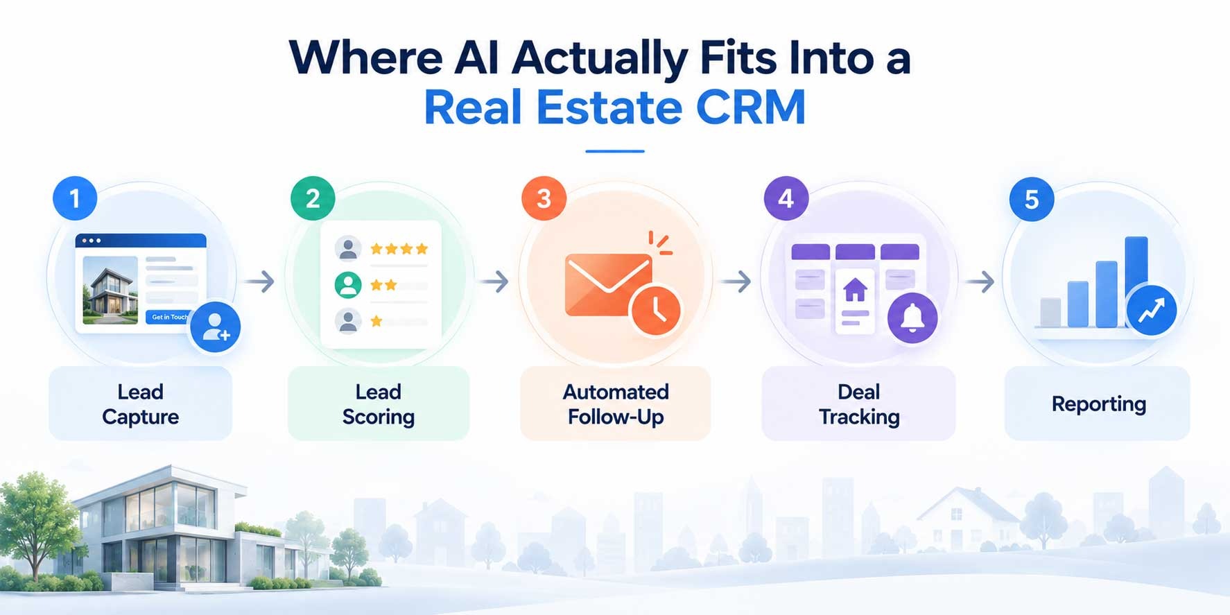 Where AI Actually Fits Into a Real Estate CRM